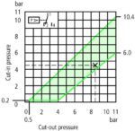 MCS11 Реле давления, 15 бар, 1CO, R¼", IP65 - Изображение 2