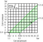 MCS22 Pressure switch, 25bar, 1CO, R¼", IP65 - Image 2